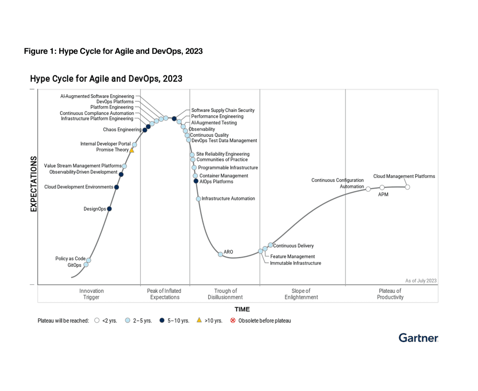 hype-cycle-for-agile-and-devops-2023