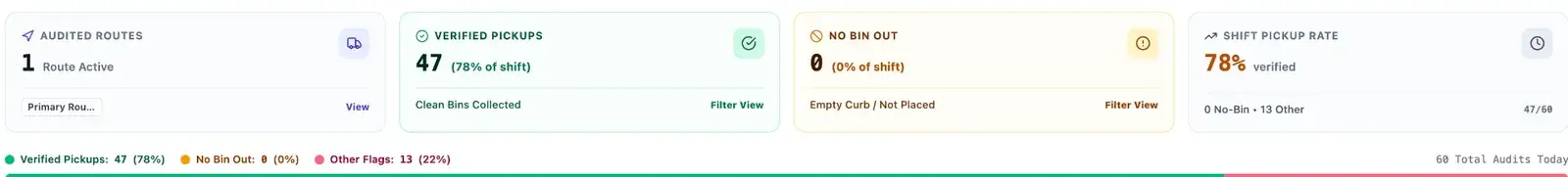 Shift Operations Summary: audited routes, verified pickups, no bin out and shift pickup rate tiles