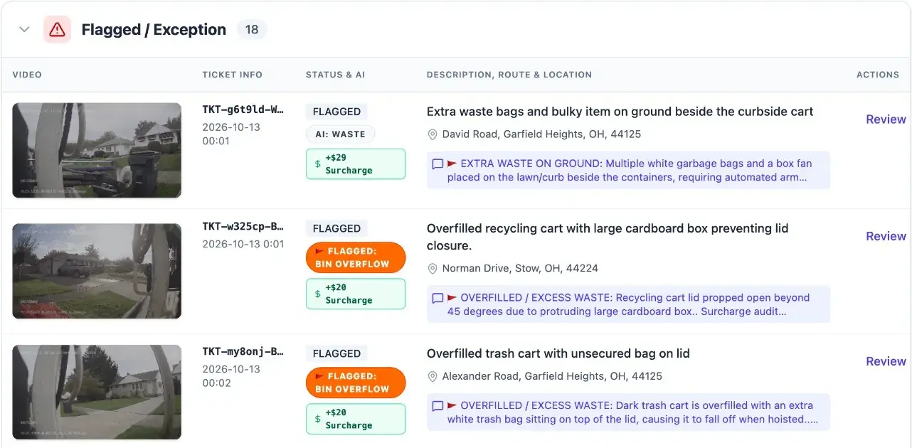 Flagged / Exception list with video thumbnails, ticket IDs, AI status, surcharge and address for each stop