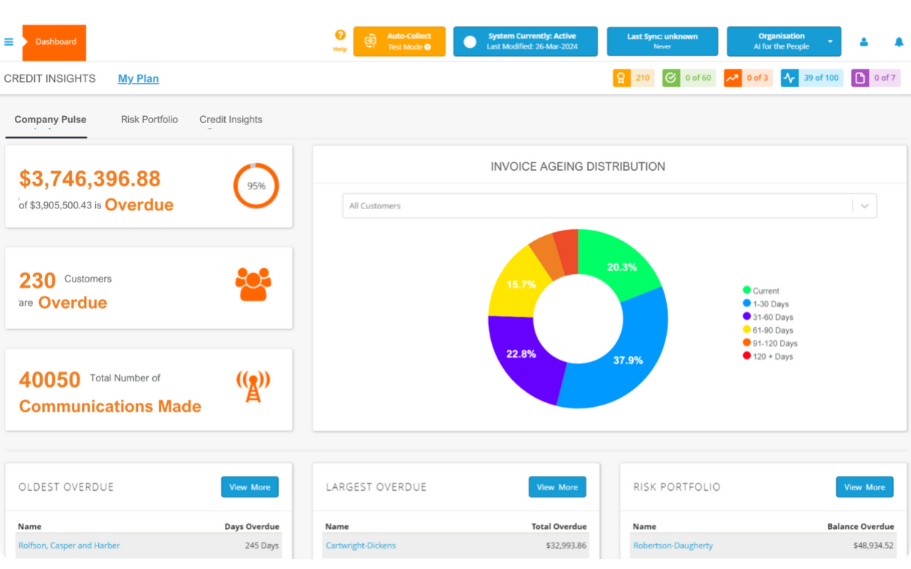 ezyCollect accounts receivable software visual dashboard with summary of overdue invoices, customers and ivoice ageing chart