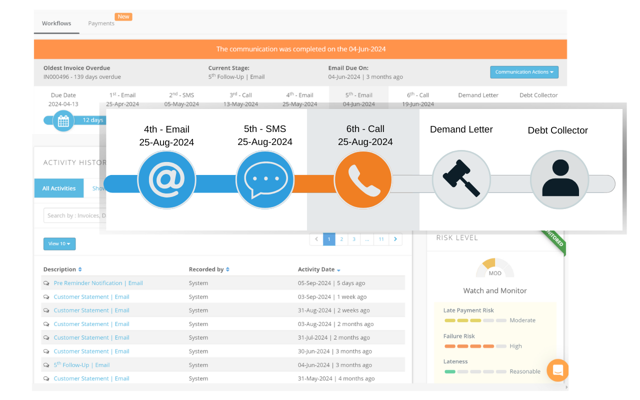 ezyCollect accounts receivable software visual dashboard with summary of overdue invoices, customers and ivoice ageing chart