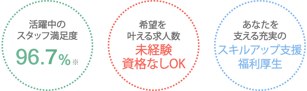 活動中のスタッフ満足度96.7%・希望を叶える求人数未経験資格なしOK・あなたを支える充実のスキルアップ支援福利厚生