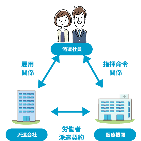 派遣先で働く場合のイメージ図