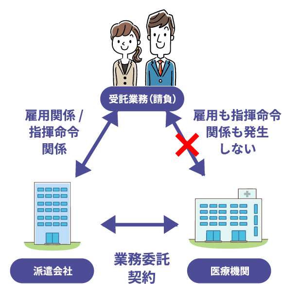 受託先で働く場合のイメージ図