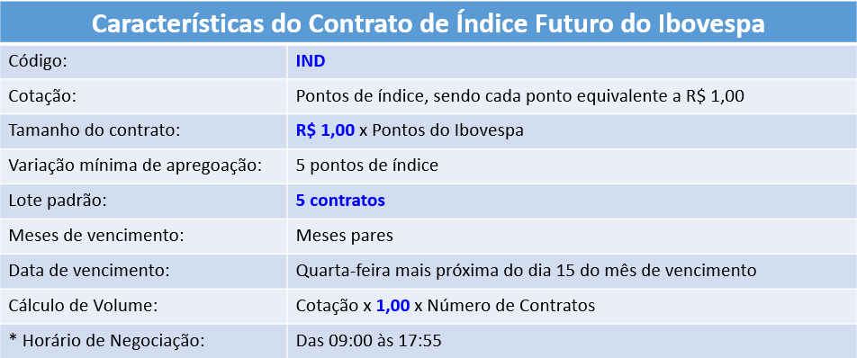 Índice futuro: veja como funciona