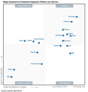 Gartner iPaaS Magic Quadrant | Workato a leader