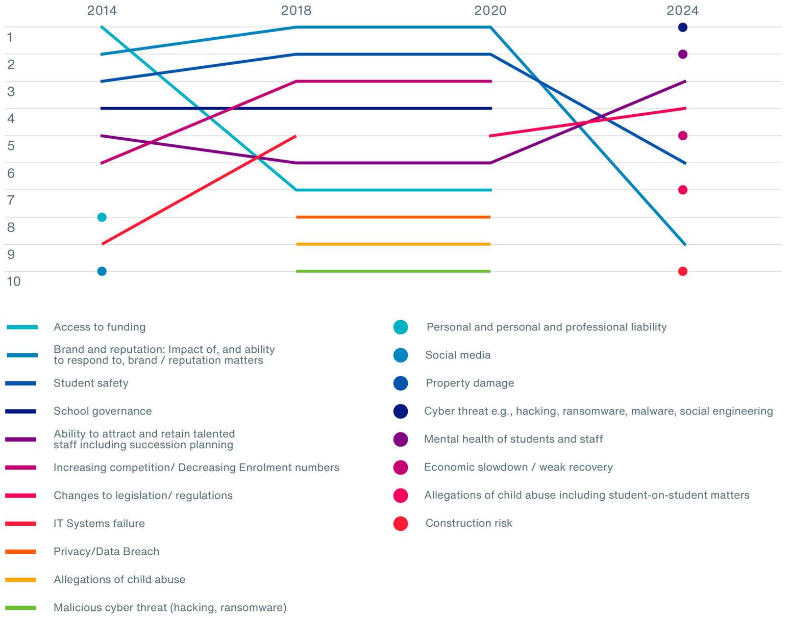 School Risk Map 10 Years of Risk