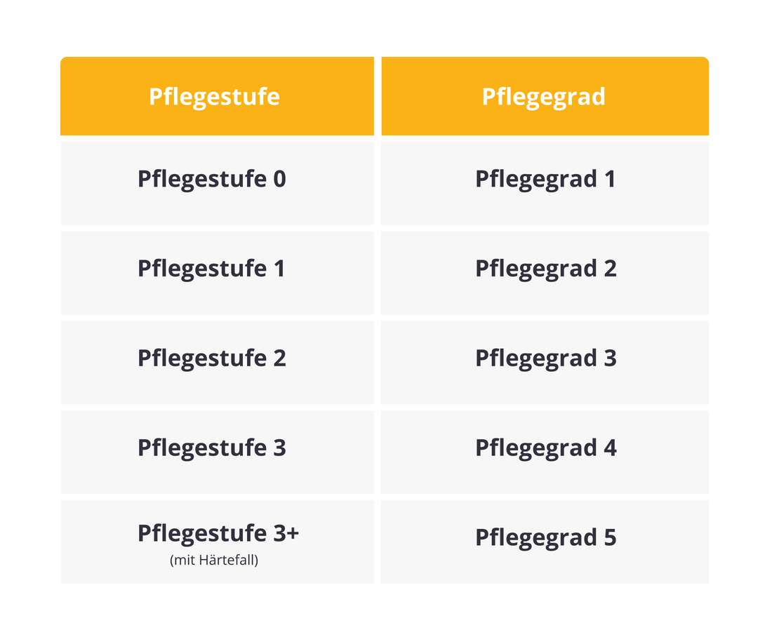 Pflegegrade >> Neue Pflegestufen