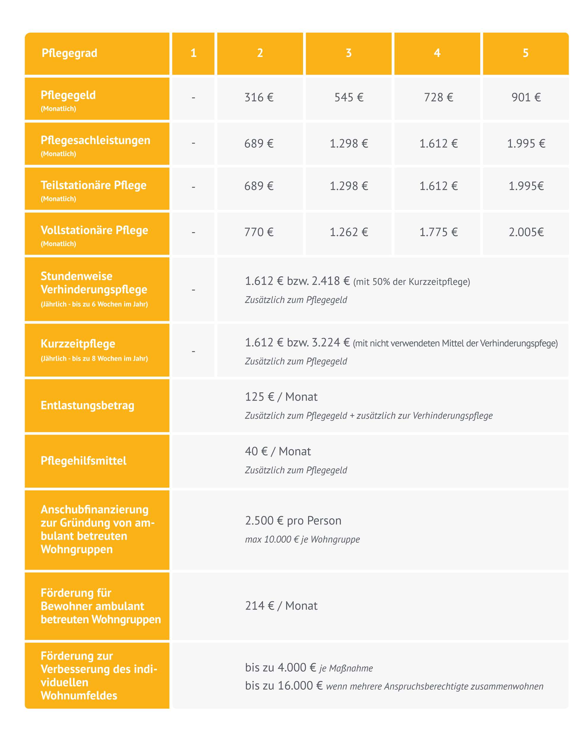 Pflegegrade >> Neue Pflegestufen