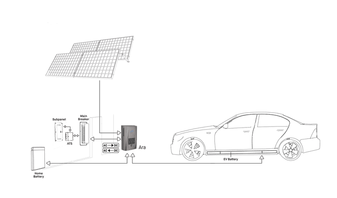 U sing 1 inverter lets you keep 30% more energy.
