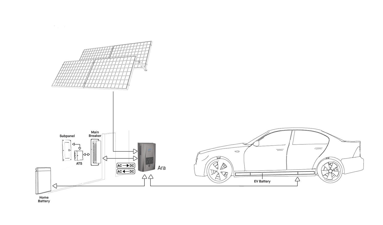 U sing 1 inverter lets you keep 30% more energy.