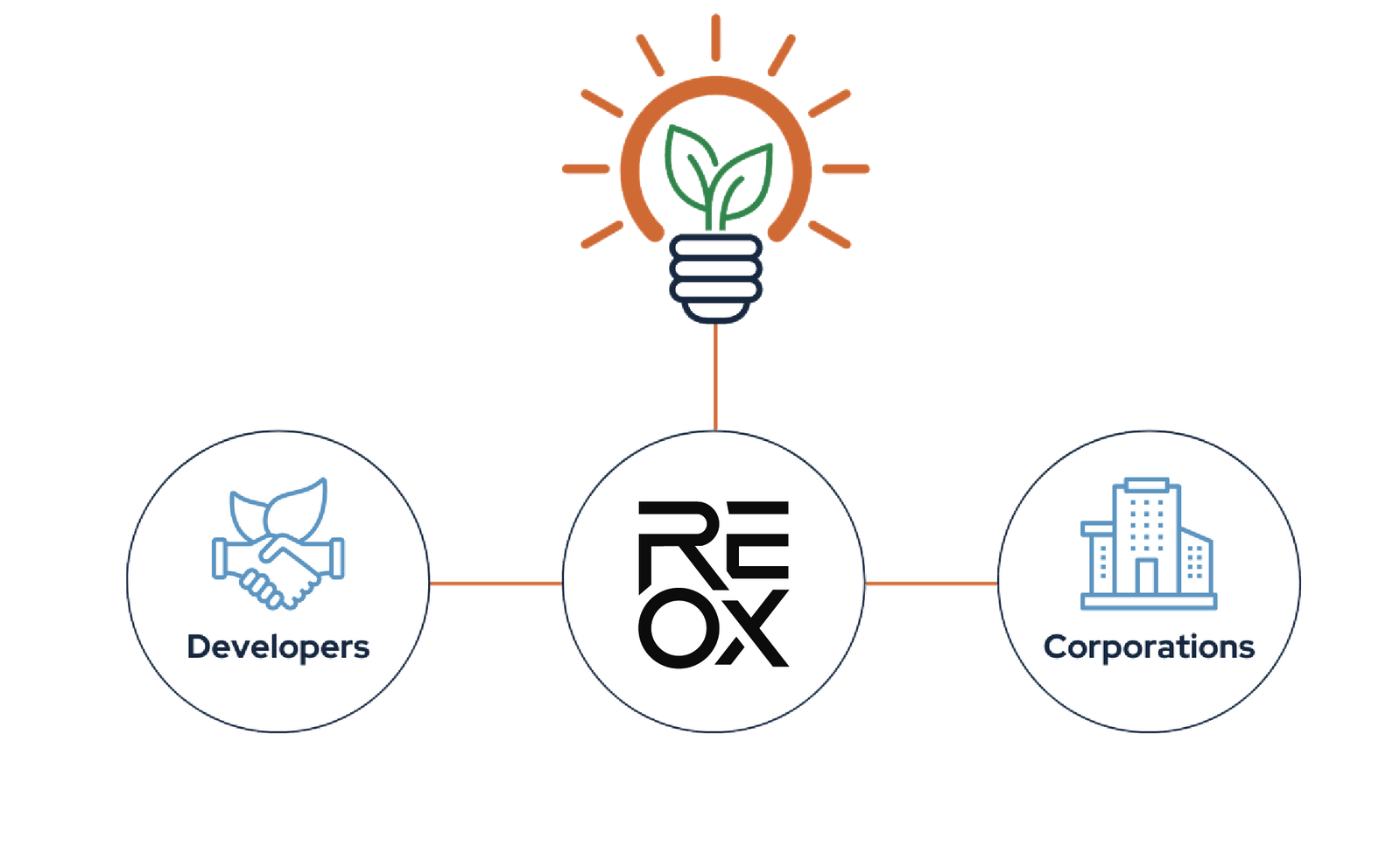 Clean Energy Tax Credits Exchange Program | REOX