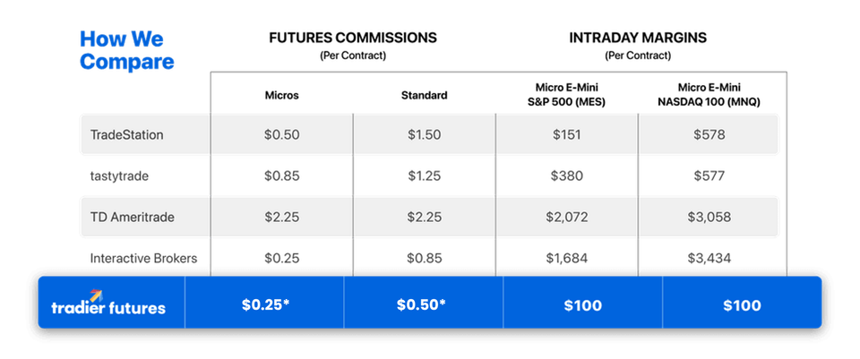 Trade Futures with Low Commission Plans - Tradier