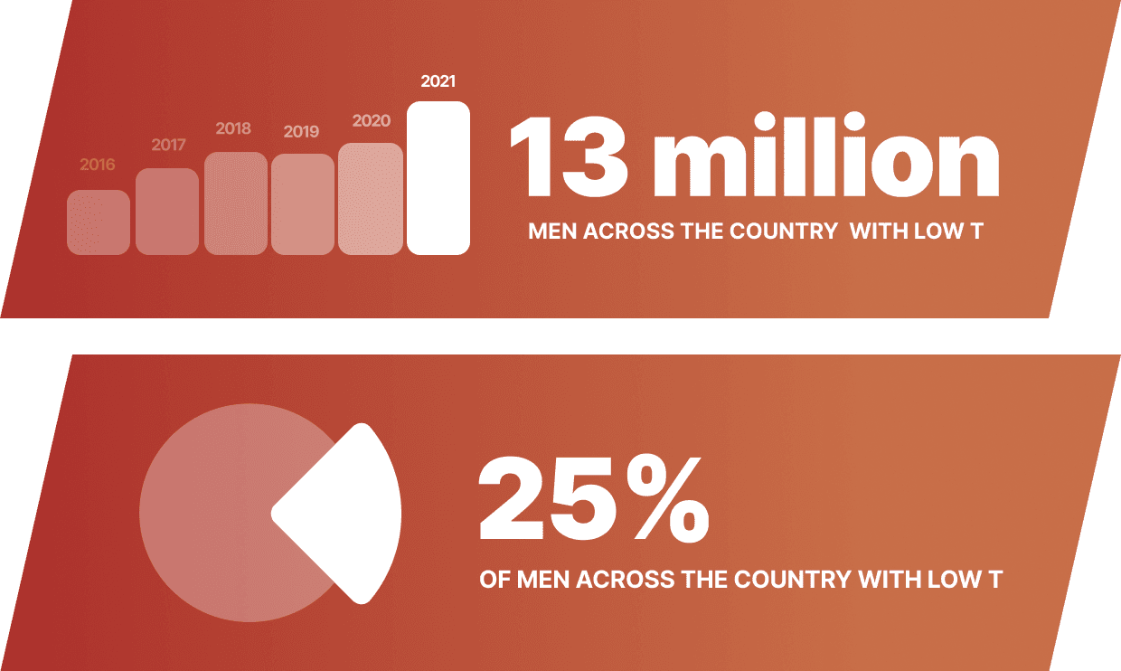 Houston Memorial Testosterone Replacement Therapy Clinic Ageless