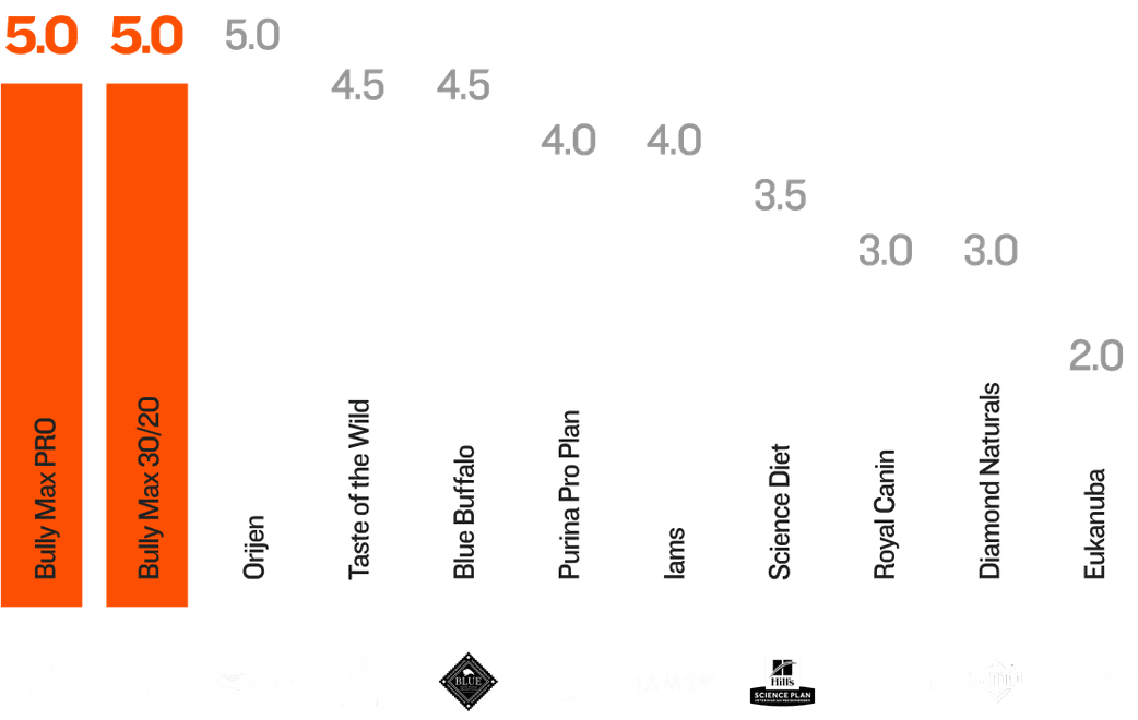 A bar graph showing Bully Max 30/20 and Bully Max Pro dog food holding 5 star ratings.