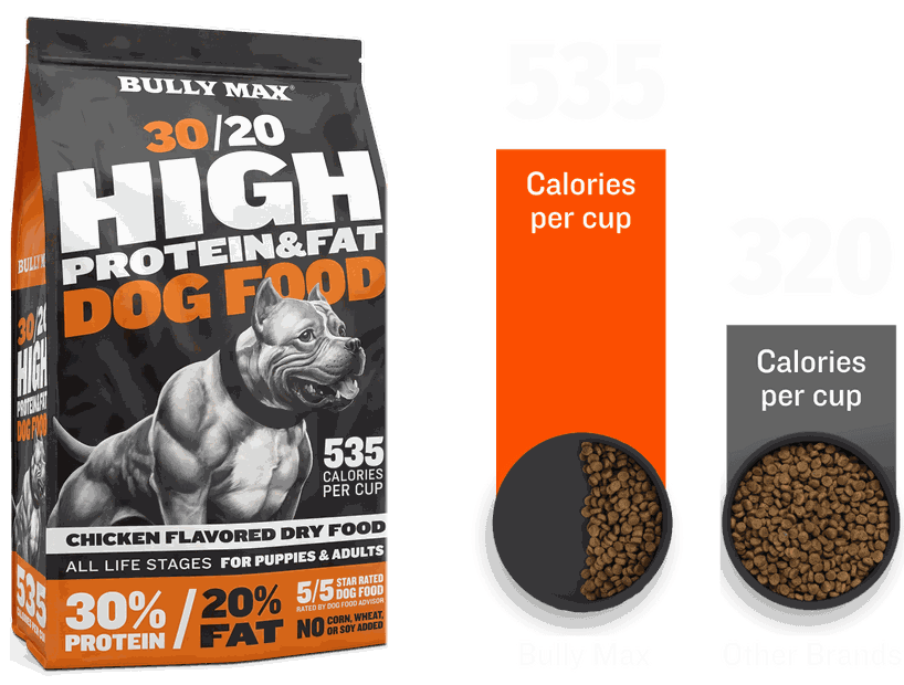 Graphic of a food bag and a bar graph showing Bully Max has 535 calories per cup while other brands only have 320