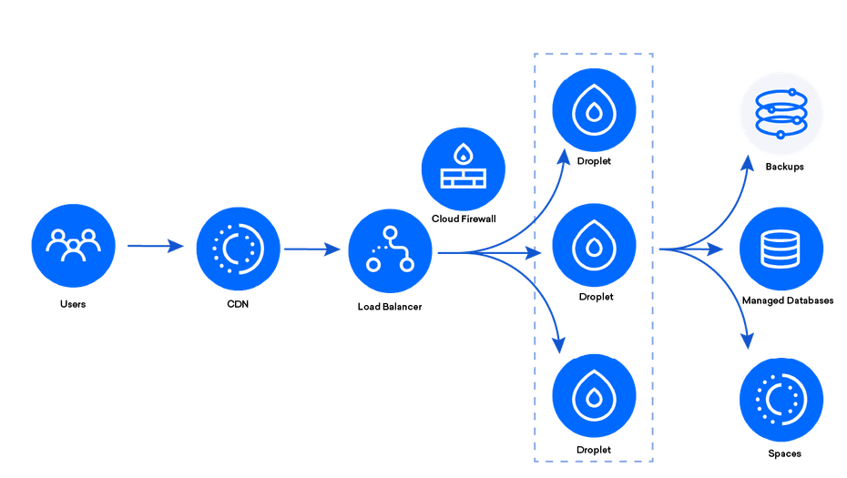 Build The Modern Cloud