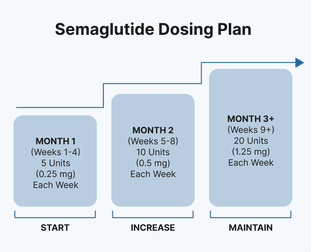 semaglutide 68 units Semaglutide
