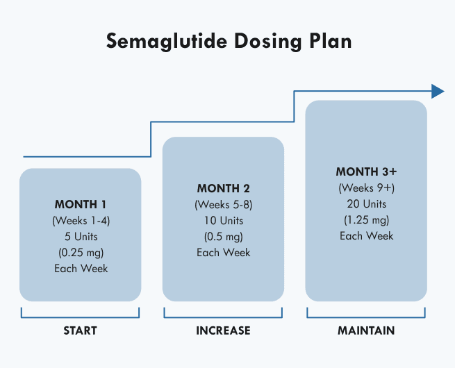 Semaglutide prescribed online