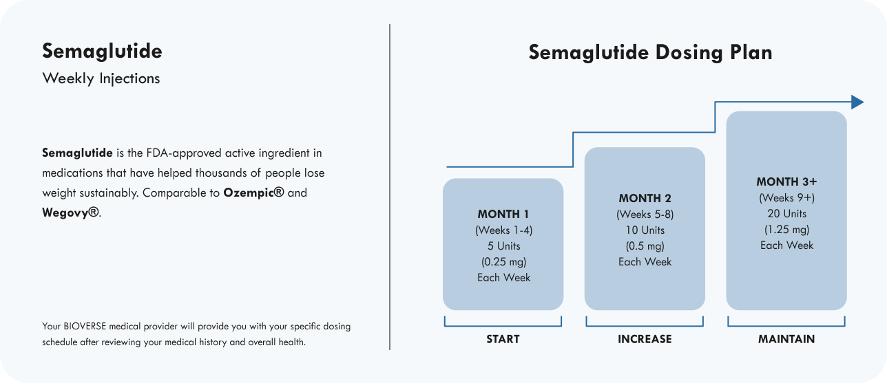 Semaglutide Online as little as $159/mo!