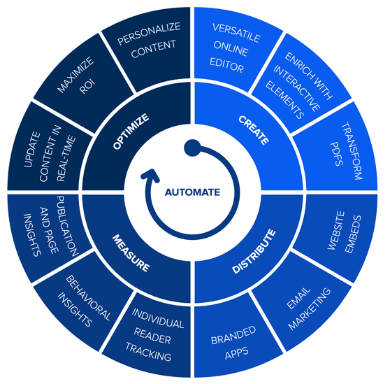 Joomag flywheel chart | Create, Distribute, Measure, Optimize your content 