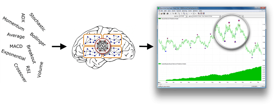 Forex Stock Day Trading Software With Neural Net Forecasting