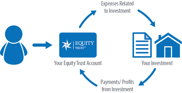 Equity Trust Company | Self Directed IRA | Real Estate IRA