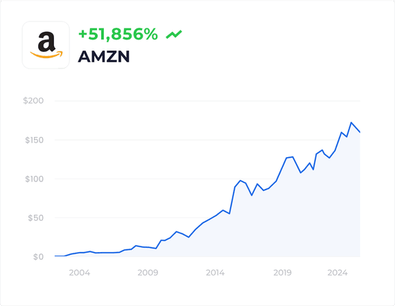 Amazon (AMZN) stock performance chart