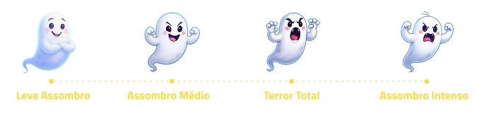 Infográfico com 4 fantasmas representando níveis de problema: Leve Assombro, Assombro Médio, Terror Total e Assombro Intenso.