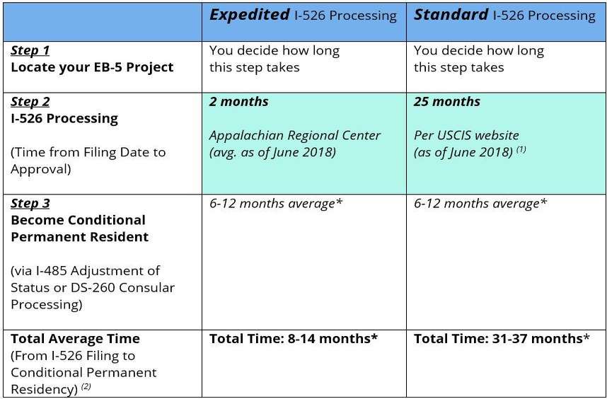 EB5 Timeline & Process Priority EB5 Processing vs. Standard EB5