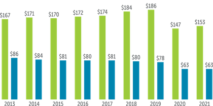 Service Charge Income per Branch (Dollars in Thousands)