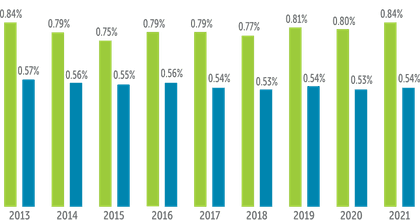 Noninterest Income to Average Assets (%)