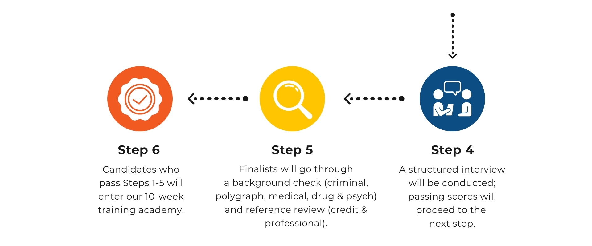 Step 1: VISIT US ONLINE AND CREATE A PROFILE. LIST YOUR EXPERIENCE & EDUCATION
Step 2: ONCE YOUR APPLICATION IS REVIEWED AND ACCEPTED, WE’LL SCHEDULE YOU TO TAKE OUR WRITTEN EXAM
Step 3: CANDIDATES WITH PASSING SCORES WILL BE PLACED ON OUR ELIGIBLE LIST FOR HIRE
Step 4: AN IN-PERSON STRUCTURED INTERVIEW WILL BE CONDUCTED; PASSING SCORES WILL PROCEED TO NEXT STEP
Step 5: SELECTED CANDIDATES WILL ENTER INTO THE BACKGROUND PROCESS WHICH INCLUDES LIVE SCAN, BACKGROUND INVESTIGATION, POLYGRAPH, PSYCHOLOGICAL AND MEDICAL EXAM, DRUG SCREENING, AND CREDIT CHECK