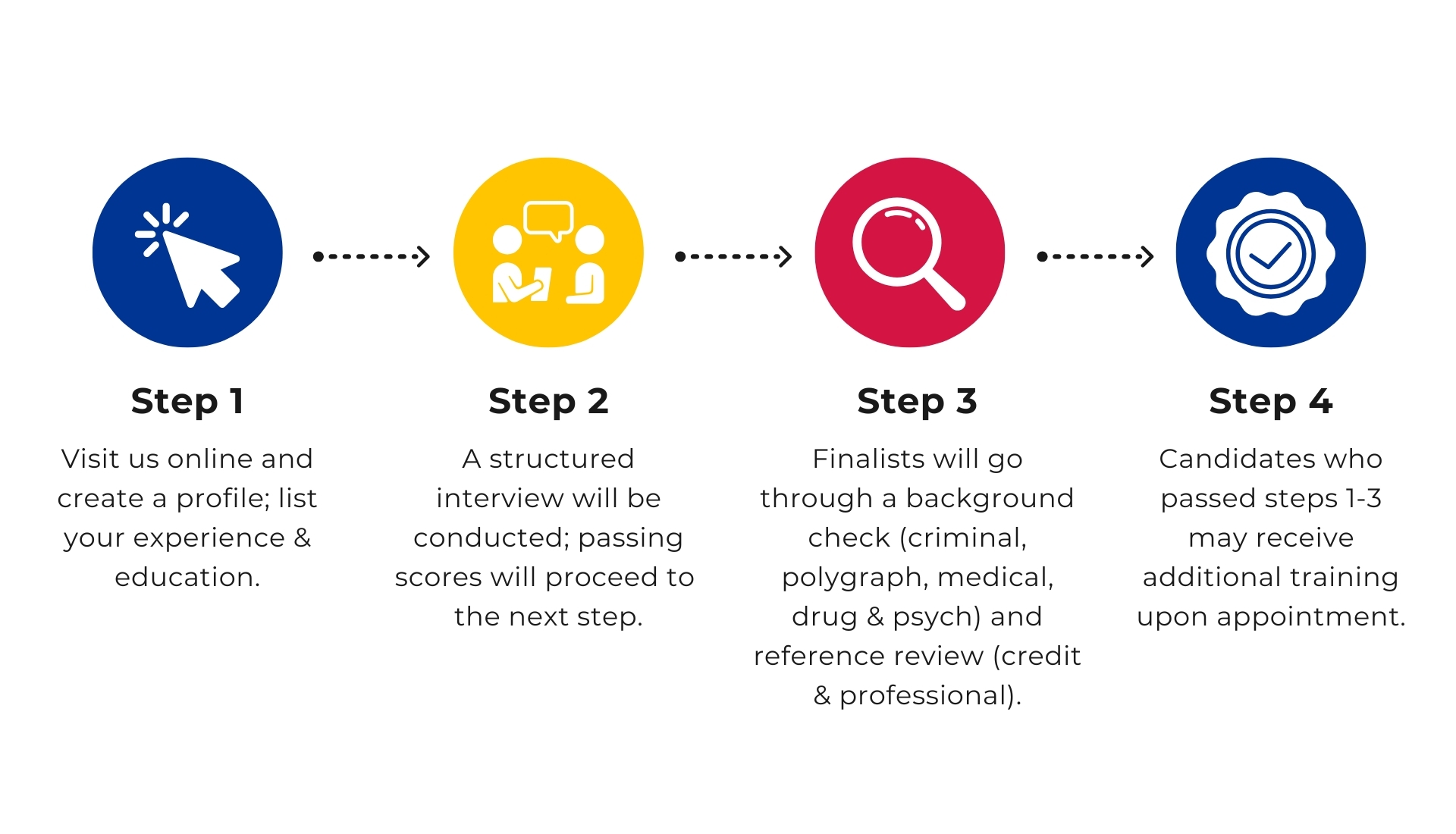 Step 1: VISIT US ONLINE AND CREATE A PROFILE. LIST YOUR EXPERIENCE & EDUCATION
Step 2: ONCE YOUR APPLICATION IS REVIEWED AND ACCEPTED, WE’LL SCHEDULE YOU TO TAKE OUR WRITTEN EXAM
Step 3: CANDIDATES WITH PASSING SCORES WILL BE PLACED ON OUR ELIGIBLE LIST FOR HIRE
Step 4: AN IN-PERSON STRUCTURED INTERVIEW WILL BE CONDUCTED; PASSING SCORES WILL PROCEED TO NEXT STEP
Step 5: SELECTED CANDIDATES WILL ENTER INTO THE BACKGROUND PROCESS WHICH INCLUDES LIVE SCAN, BACKGROUND INVESTIGATION, POLYGRAPH, PSYCHOLOGICAL AND MEDICAL EXAM, DRUG SCREENING, AND CREDIT CHECK