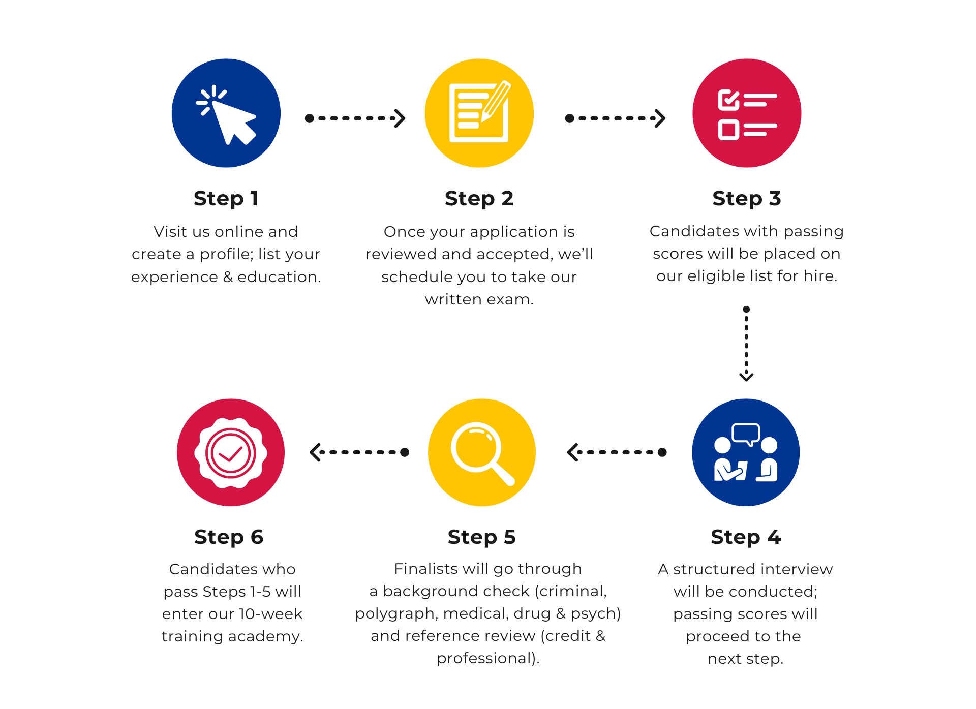 Step 1: VISIT US ONLINE AND CREATE A PROFILE. LIST YOUR EXPERIENCE & EDUCATION
Step 2: ONCE YOUR APPLICATION IS REVIEWED AND ACCEPTED, WE’LL SCHEDULE YOU TO TAKE OUR WRITTEN EXAM
Step 3: CANDIDATES WITH PASSING SCORES WILL BE PLACED ON OUR ELIGIBLE LIST FOR HIRE
Step 4: AN IN-PERSON STRUCTURED INTERVIEW WILL BE CONDUCTED; PASSING SCORES WILL PROCEED TO NEXT STEP
Step 5: SELECTED CANDIDATES WILL ENTER INTO THE BACKGROUND PROCESS WHICH INCLUDES LIVE SCAN, BACKGROUND INVESTIGATION, POLYGRAPH, PSYCHOLOGICAL AND MEDICAL EXAM, DRUG SCREENING, AND CREDIT CHECK