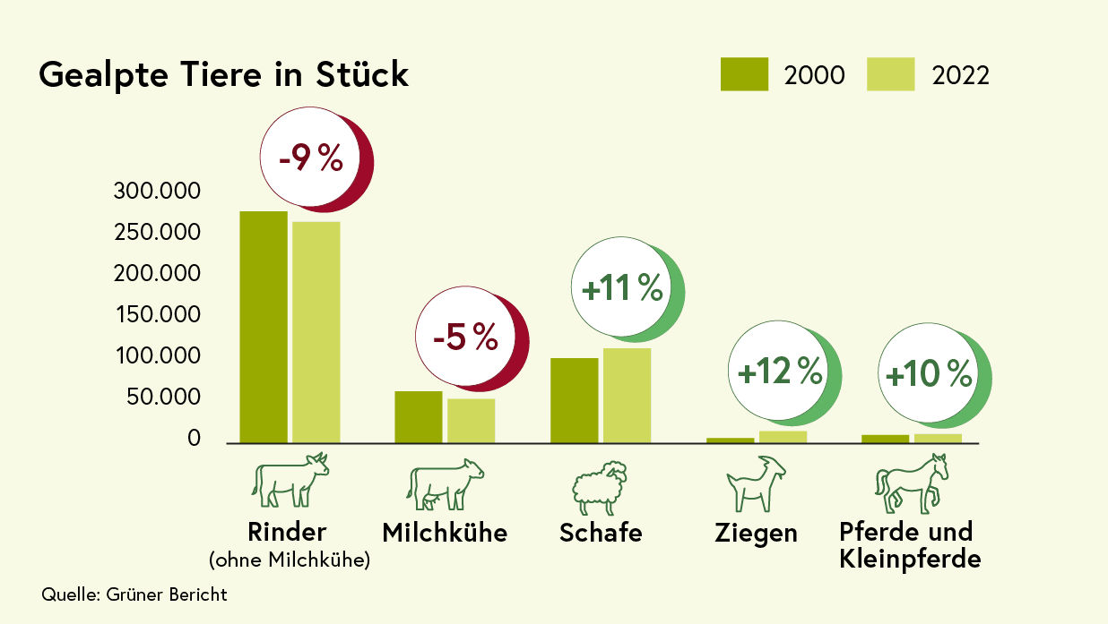 Österreichs Land- & Forstwirtschaft