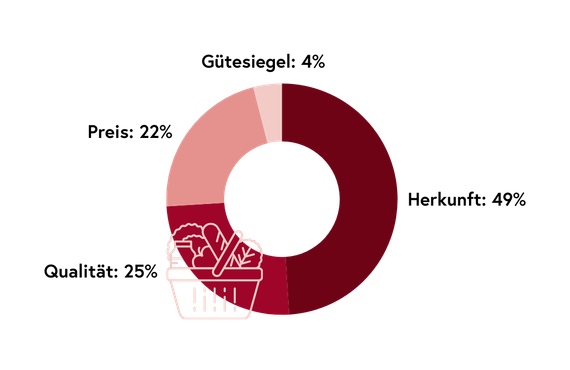 Tortendiagramm: 4% Gütesiegel, 49% Herkunft, 22% Preis, 25% Qualität