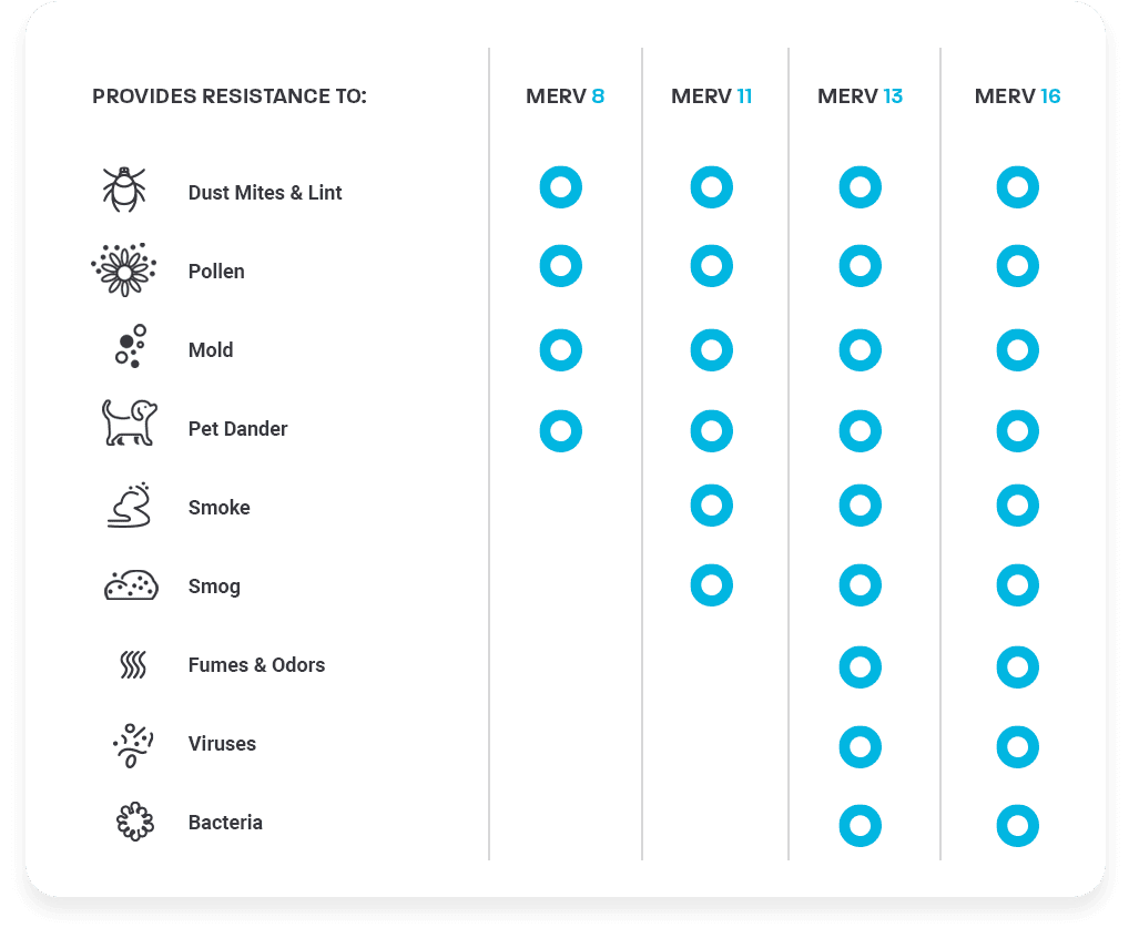 MERV Rating chart