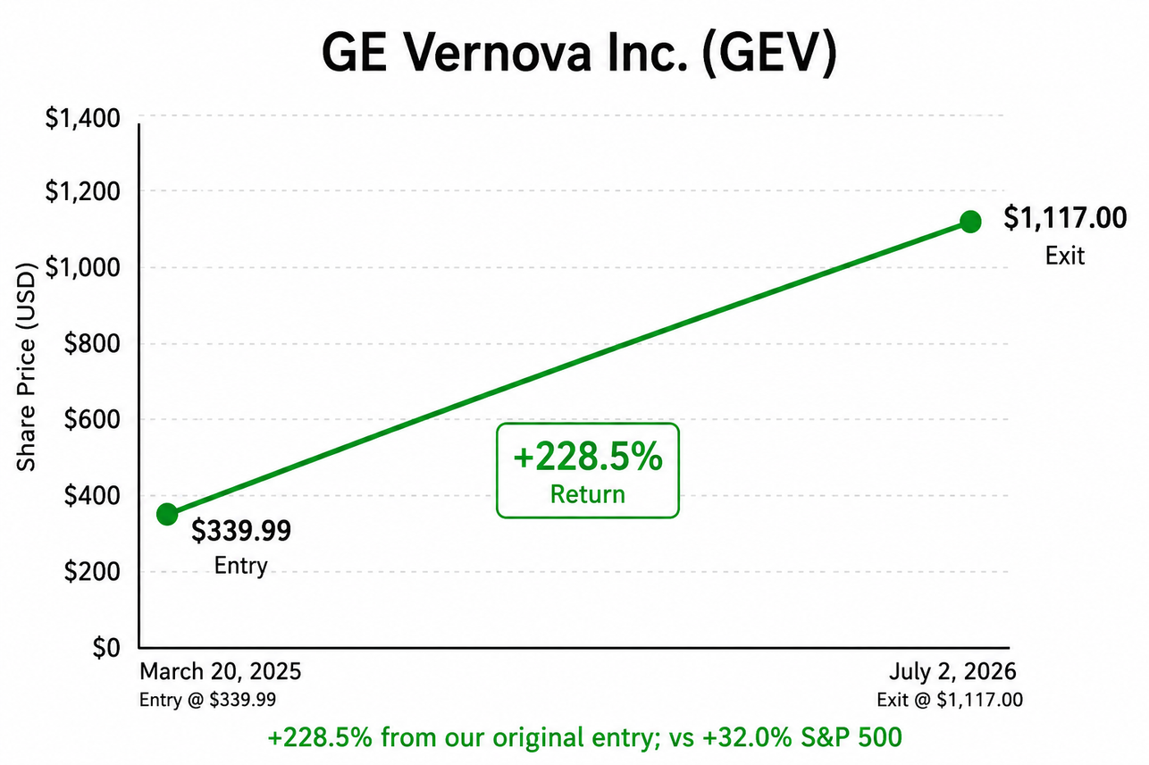 GE Vernova, 228.5% return from entry versus 32.0% for the S&P 500
