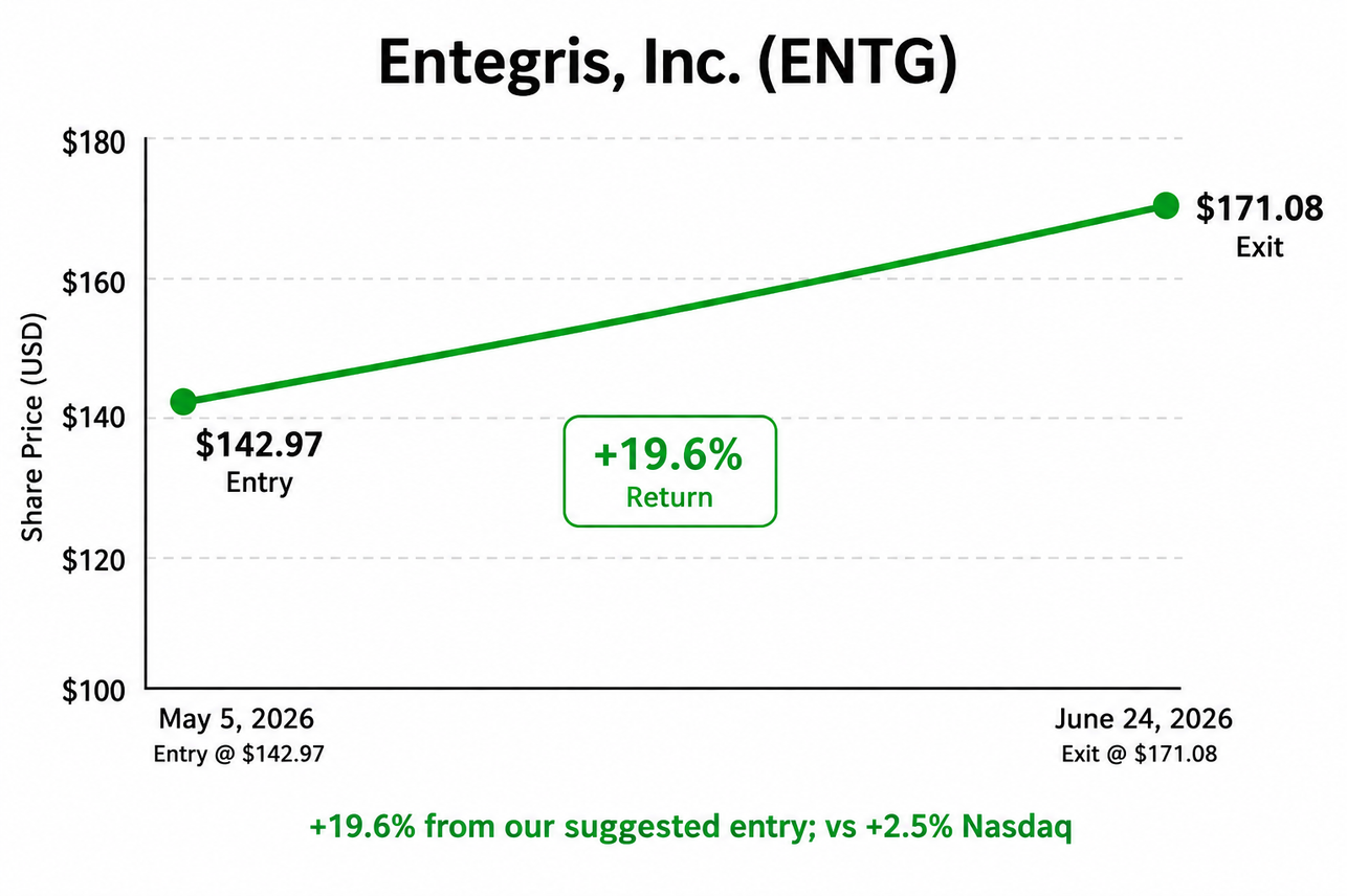 Entegris, 19.6% return from entry versus 2.5% for the Nasdaq