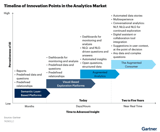 Gartner Market Guide for Augmented Analytics Tools