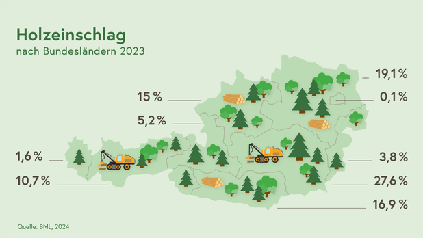Im Jahr 2021 wurden in Österreich ohne Rinde 18,42 Millionen Erntefestmeter Holz eingeschlagen.