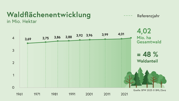 In den letzten zehn Jahren ist der Wald ist in Österreich pro Jahr durchschnittlich um die Größe von 4.762 Fußballfeldern gewachsen.