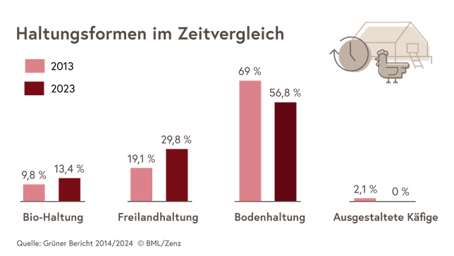 Die Grafik zeigt die Haltungsformen im Zeitvergleich.  