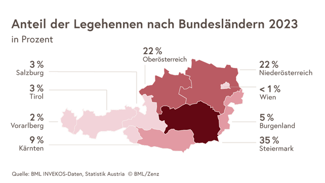 Die Grafik zeigt die Verteilung der Legehennen in Österreich. In der Steiermark sind es mit 35% die meisten. 