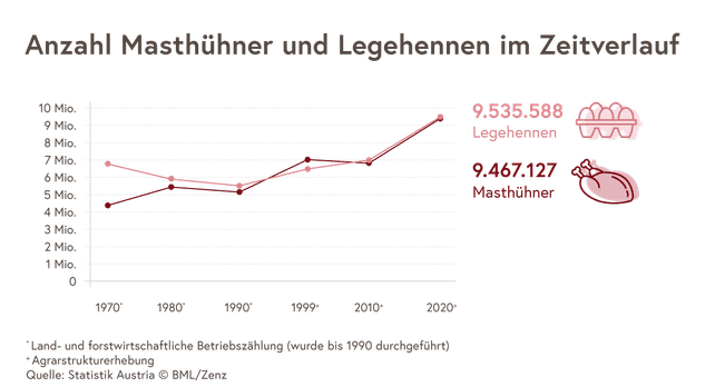 Die Grafik zeigt den Bestand von Masthühnern und Legehennen von 1970 bis 2020. 